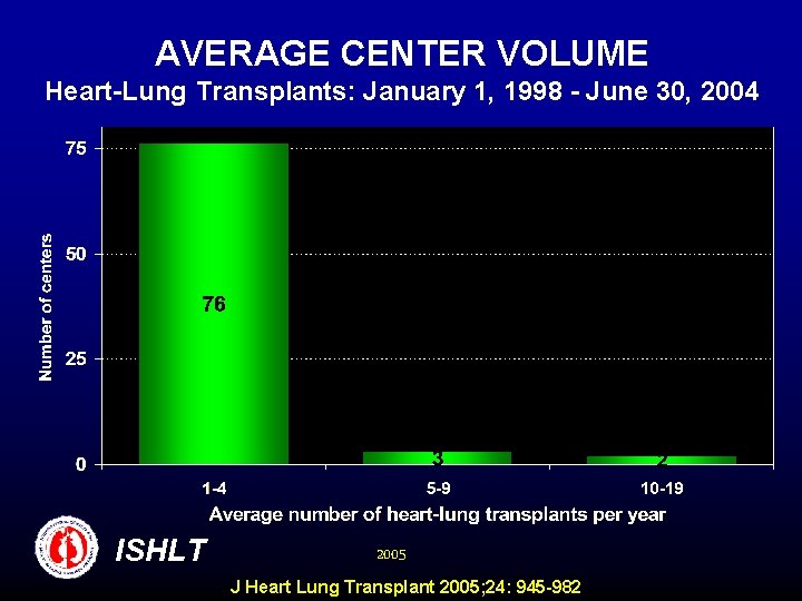 AVERAGE CENTER VOLUME Heart-Lung Transplants: January 1, 1998 - June 30, 2004 ISHLT 2005