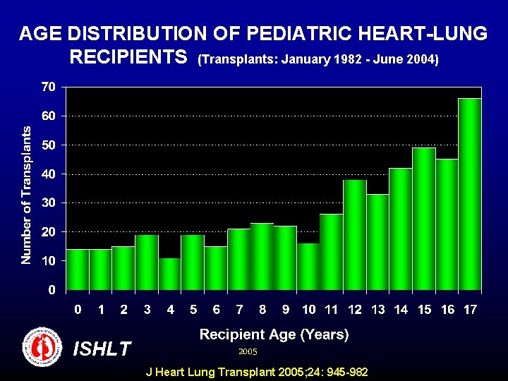 AGE DISTRIBUTION OF PEDIATRIC HEART-LUNG RECIPIENTS (Transplants: January 1982 - June 2004) ISHLT 2005