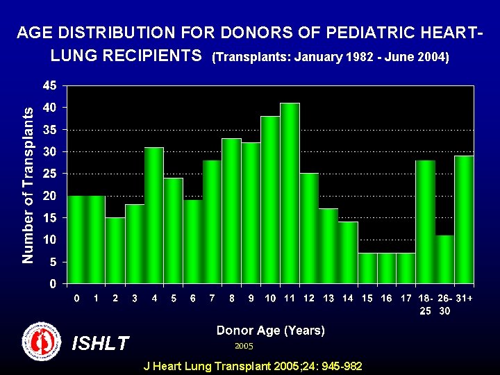 AGE DISTRIBUTION FOR DONORS OF PEDIATRIC HEARTLUNG RECIPIENTS (Transplants: January 1982 - June 2004)