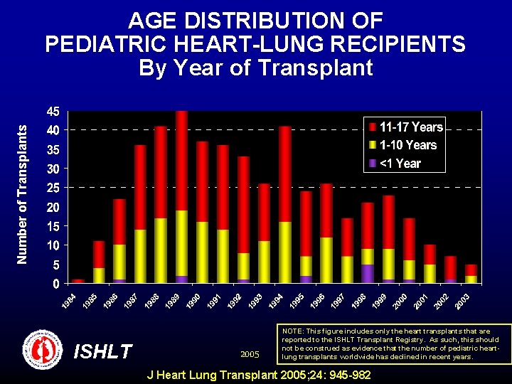 Number of Transplants AGE DISTRIBUTION OF PEDIATRIC HEART-LUNG RECIPIENTS By Year of Transplant ISHLT