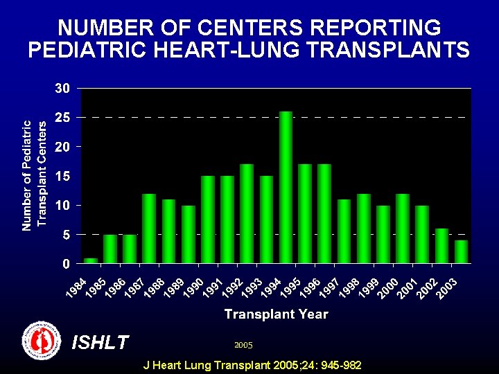 NUMBER OF CENTERS REPORTING PEDIATRIC HEART-LUNG TRANSPLANTS ISHLT 2005 J Heart Lung Transplant 2005;