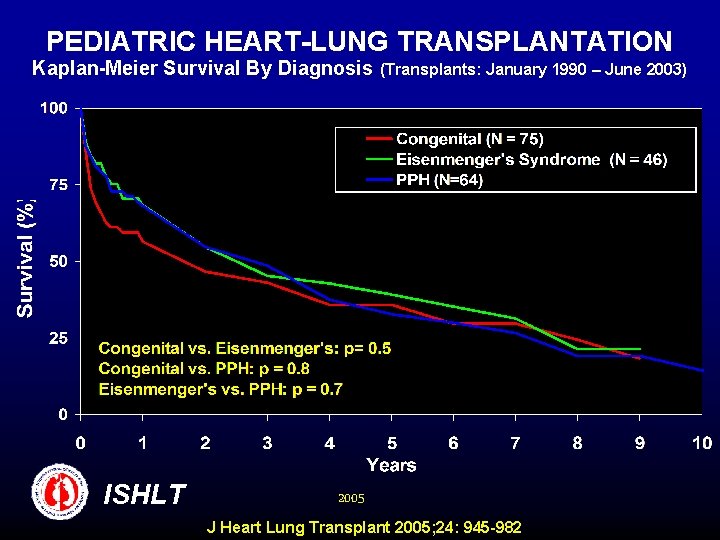 PEDIATRIC HEART-LUNG TRANSPLANTATION Kaplan-Meier Survival By Diagnosis ISHLT (Transplants: January 1990 – June 2003)