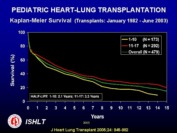 PEDIATRIC HEART-LUNG TRANSPLANTATION Kaplan-Meier Survival (Transplants: January 1982 - June 2003) ISHLT 2005 J