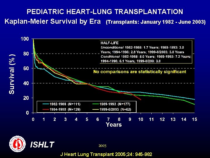 Survival (%) PEDIATRIC HEART-LUNG TRANSPLANTATION Kaplan-Meier Survival by Era (Transplants: January 1982 - June