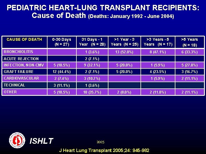 PEDIATRIC HEART-LUNG TRANSPLANT RECIPIENTS: Cause of Death (Deaths: January 1992 - June 2004) CAUSE