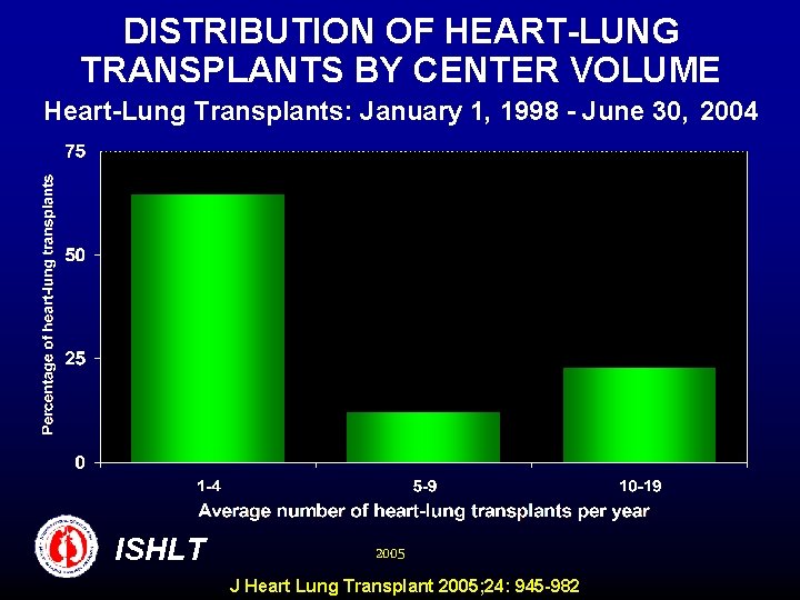 DISTRIBUTION OF HEART-LUNG TRANSPLANTS BY CENTER VOLUME Heart-Lung Transplants: January 1, 1998 - June