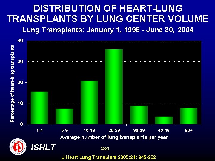 DISTRIBUTION OF HEART-LUNG TRANSPLANTS BY LUNG CENTER VOLUME Lung Transplants: January 1, 1998 -