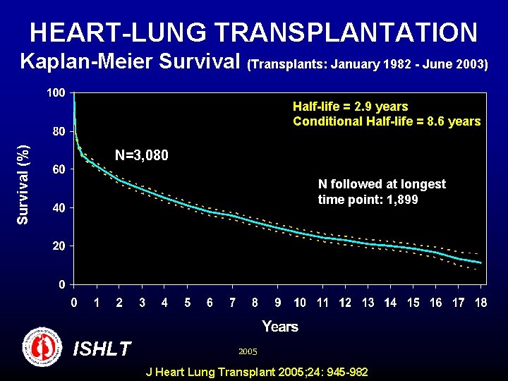 HEART-LUNG TRANSPLANTATION Kaplan-Meier Survival (Transplants: January 1982 - June 2003) Survival (%) Half-life =