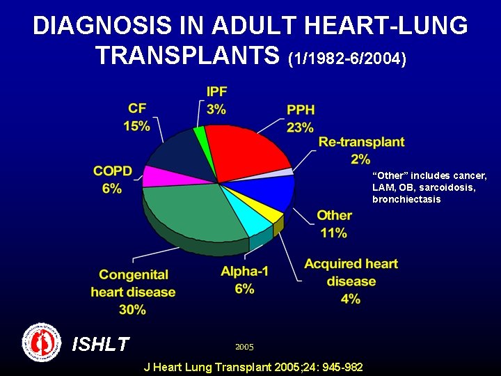 DIAGNOSIS IN ADULT HEART-LUNG TRANSPLANTS (1/1982 -6/2004) “Other” includes cancer, LAM, OB, sarcoidosis, bronchiectasis