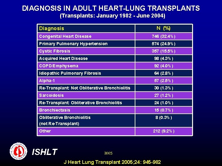 DIAGNOSIS IN ADULT HEART-LUNG TRANSPLANTS (Transplants: January 1982 - June 2004) N (%) Diagnosis