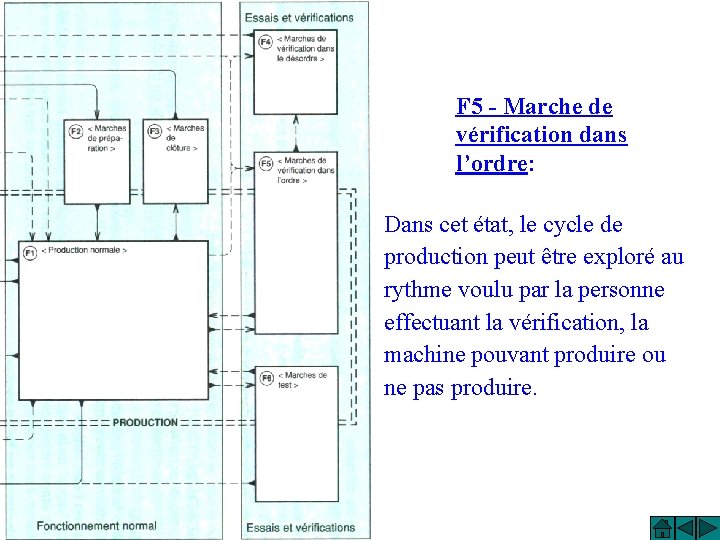 F 5 - Marche de vérification dans l’ordre: Dans cet état, le cycle de