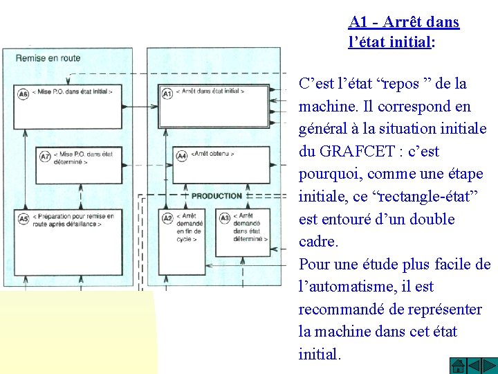 A 1 - Arrêt dans l’état initial: C’est l’état “repos ” de la machine.