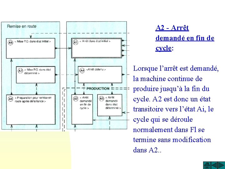 A 2 - Arrêt demandé en fin de cycle: Lorsque l’arrêt est demandé, la