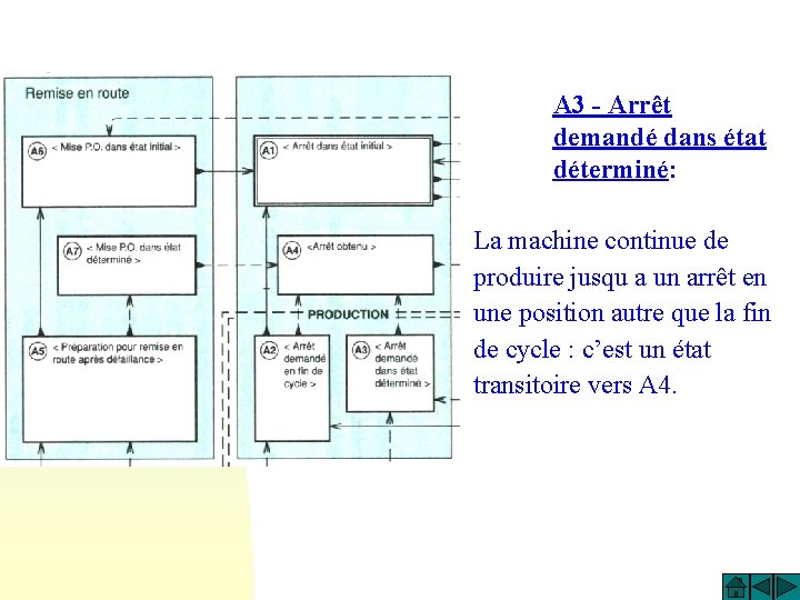 A 3 - Arrêt demandé dans état déterminé: La machine continue de produire jusqu