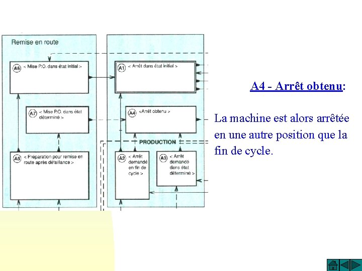 A 4 - Arrêt obtenu: La machine est alors arrêtée en une autre position