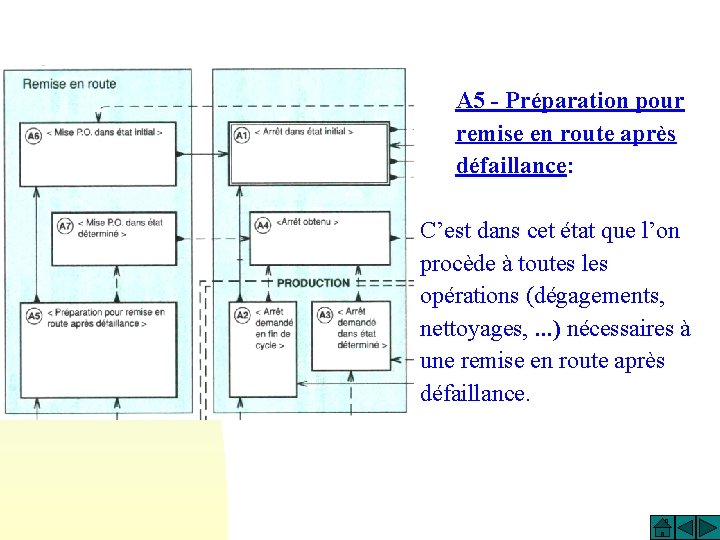 A 5 - Préparation pour remise en route après défaillance: C’est dans cet état