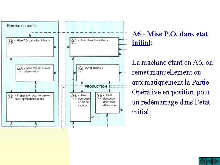 A 6 - Mise P. O. dans état initial: La machine étant en A