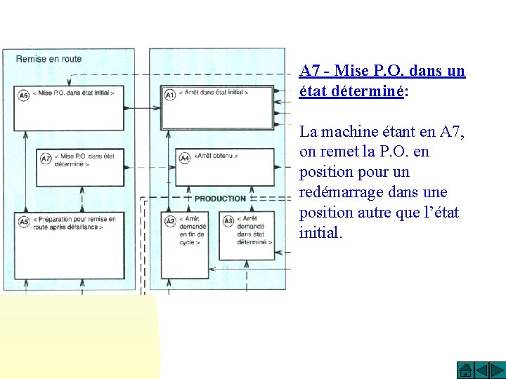 A 7 - Mise P. O. dans un état déterminé: La machine étant en