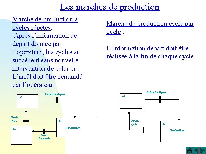 Les marches de production Marche de production à cycles répétés: Après l’information de départ