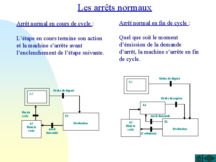 Les arrêts normaux Arrêt normal en cours de cycle : Arrêt normal en fin