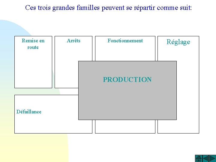 Ces trois grandes familles peuvent se répartir comme suit: Remise en route Arrêts Fonctionnement