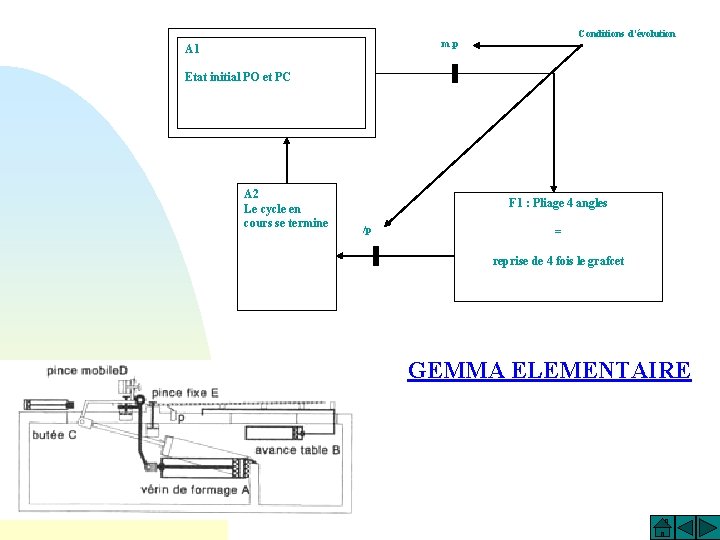 Conditions d’évolution m. p A 1 Etat initial PO et PC A 2 Le