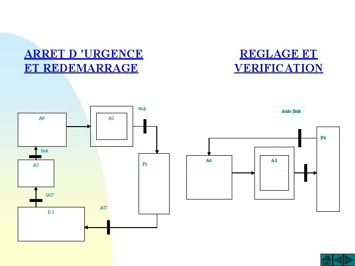 ARRET D ’URGENCE ET REDEMARRAGE REGLAGE ET VERIFICATION m. p A 6 Auto. Init