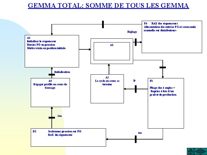 GEMMA TOTAL: SOMME DE TOUS LES GEMMA F 4 RAZ des séquenceurs Alimentation des
