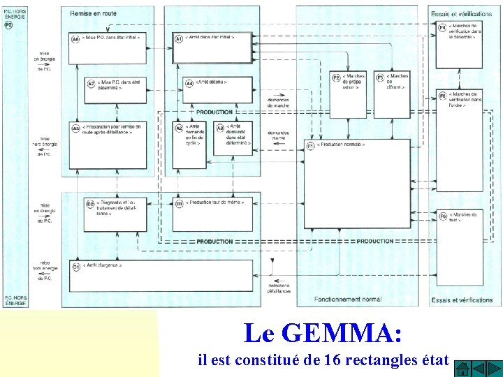 Le GEMMA: il est constitué de 16 rectangles état 