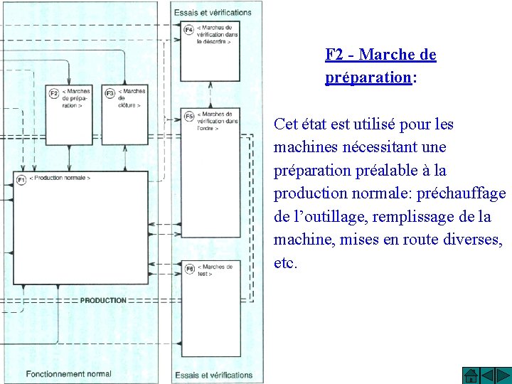 F 2 - Marche de préparation: Cet état est utilisé pour les machines nécessitant