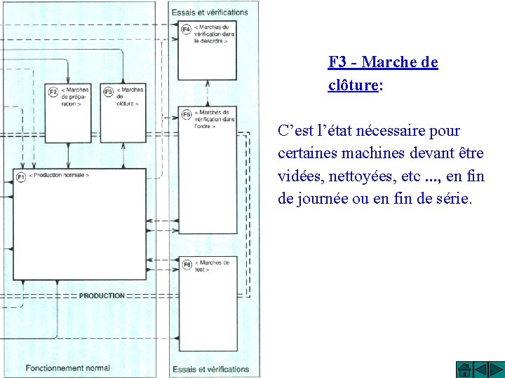 F 3 - Marche de clôture: C’est l’état nécessaire pour certaines machines devant être