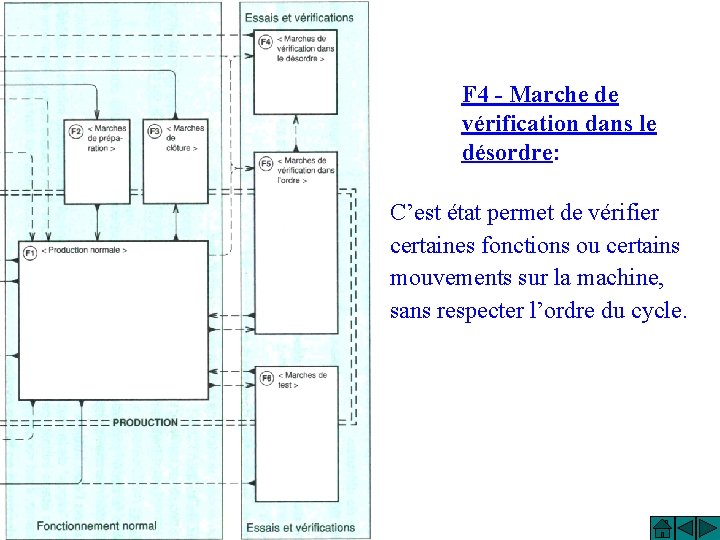 F 4 - Marche de vérification dans le désordre: C’est état permet de vérifier