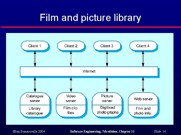 Film and picture library ©Ian Sommerville 2004 Software Engineering, 7 th edition. Chapter 11