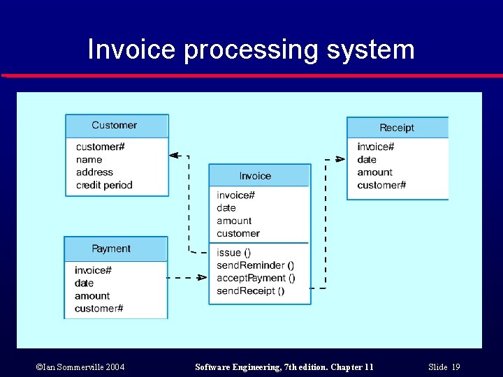 Invoice processing system ©Ian Sommerville 2004 Software Engineering, 7 th edition. Chapter 11 Slide