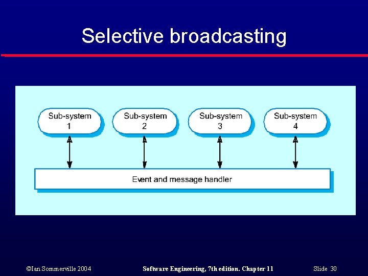 Selective broadcasting ©Ian Sommerville 2004 Software Engineering, 7 th edition. Chapter 11 Slide 30
