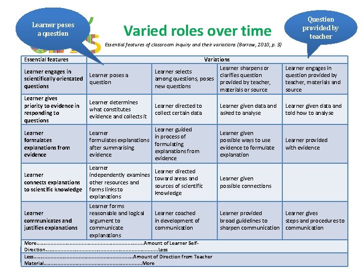 Learner poses a question Question provided by teacher Varied roles over time Essential features