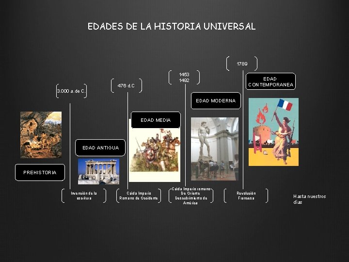 EDADES DE LA HISTORIA UNIVERSAL 1789 1453 1492 476 d. C EDAD CONTEMPORANEA 3.