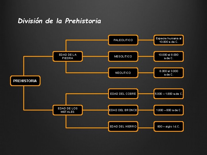 División de la Prehistoria EDAD DE LA PIEDRA PALEOLITICO Especie humana al 10. 000