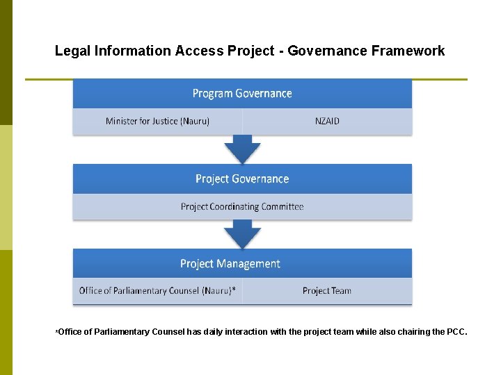 Legal Information Access Project - Governance Framework *Office of Parliamentary Counsel has daily interaction Legal Information Access Project - Governance Framework *Office of Parliamentary Counsel has daily interaction