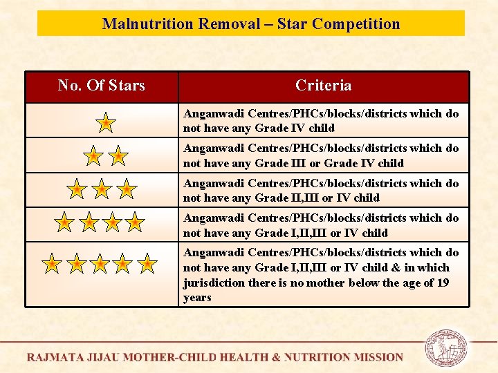 Malnutrition Removal – Star Competition No. Of Stars Criteria Anganwadi Centres/PHCs/blocks/districts which do not