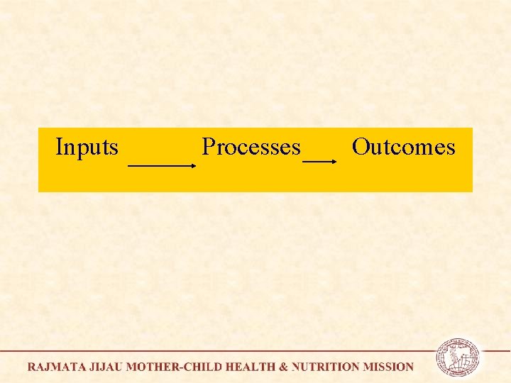 Inputs Processes Outcomes 