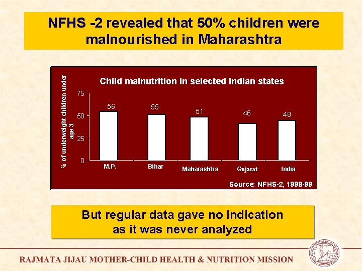 % of underweight children under age 3 NFHS -2 revealed that 50% children were