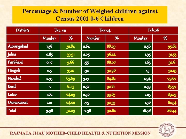 Percentage & Number of Weighed children against Census 2001 0 -6 Children Districts Dec.
