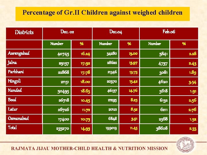 Percentage of Gr. II Children against weighed children Districts Dec. 02 Number Dec. 04