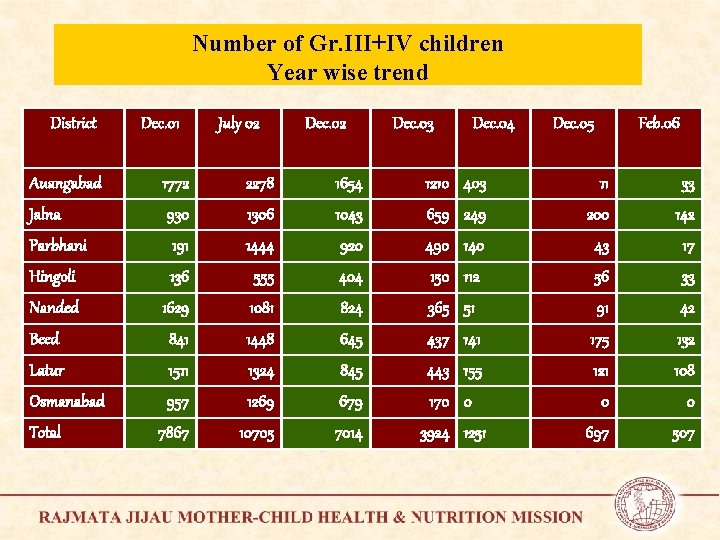 Number of Gr. III+IV children Year wise trend District Dec. 01 July 02 Dec.
