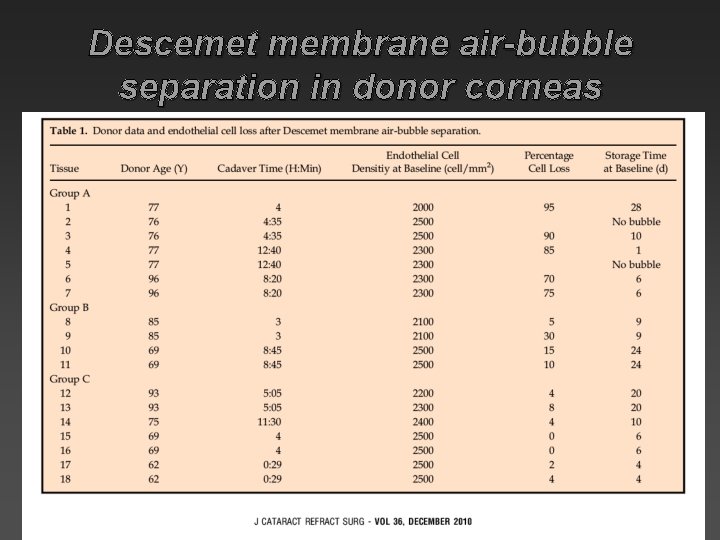 Descemet membrane air-bubble separation in donor corneas 