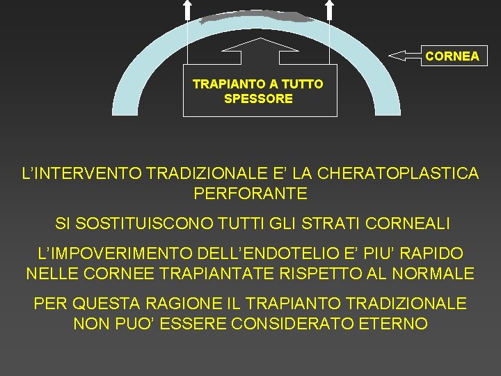 CORNEA TRAPIANTO A TUTTO SPESSORE L’INTERVENTO TRADIZIONALE E’ LA CHERATOPLASTICA PERFORANTE SI SOSTITUISCONO TUTTI