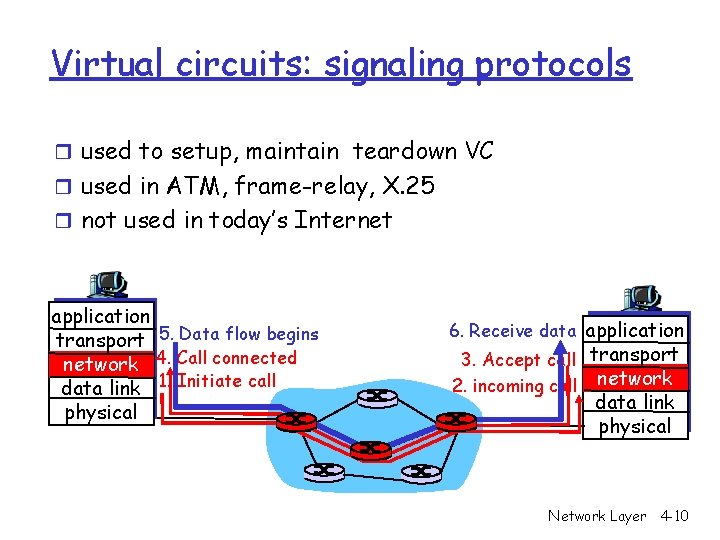 Virtual circuits: signaling protocols r used to setup, maintain teardown VC r used in Virtual circuits: signaling protocols r used to setup, maintain teardown VC r used in