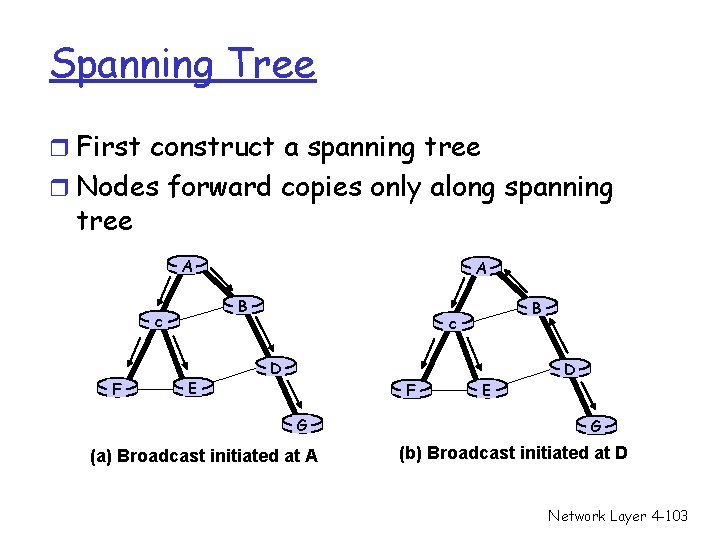 Spanning Tree r First construct a spanning tree r Nodes forward copies only along Spanning Tree r First construct a spanning tree r Nodes forward copies only along