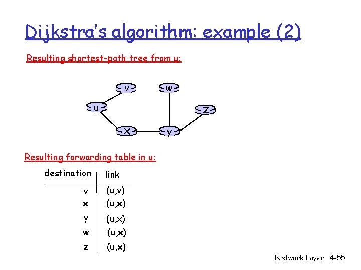 Dijkstra’s algorithm: example (2) Resulting shortest-path tree from u: v w u z x Dijkstra’s algorithm: example (2) Resulting shortest-path tree from u: v w u z x